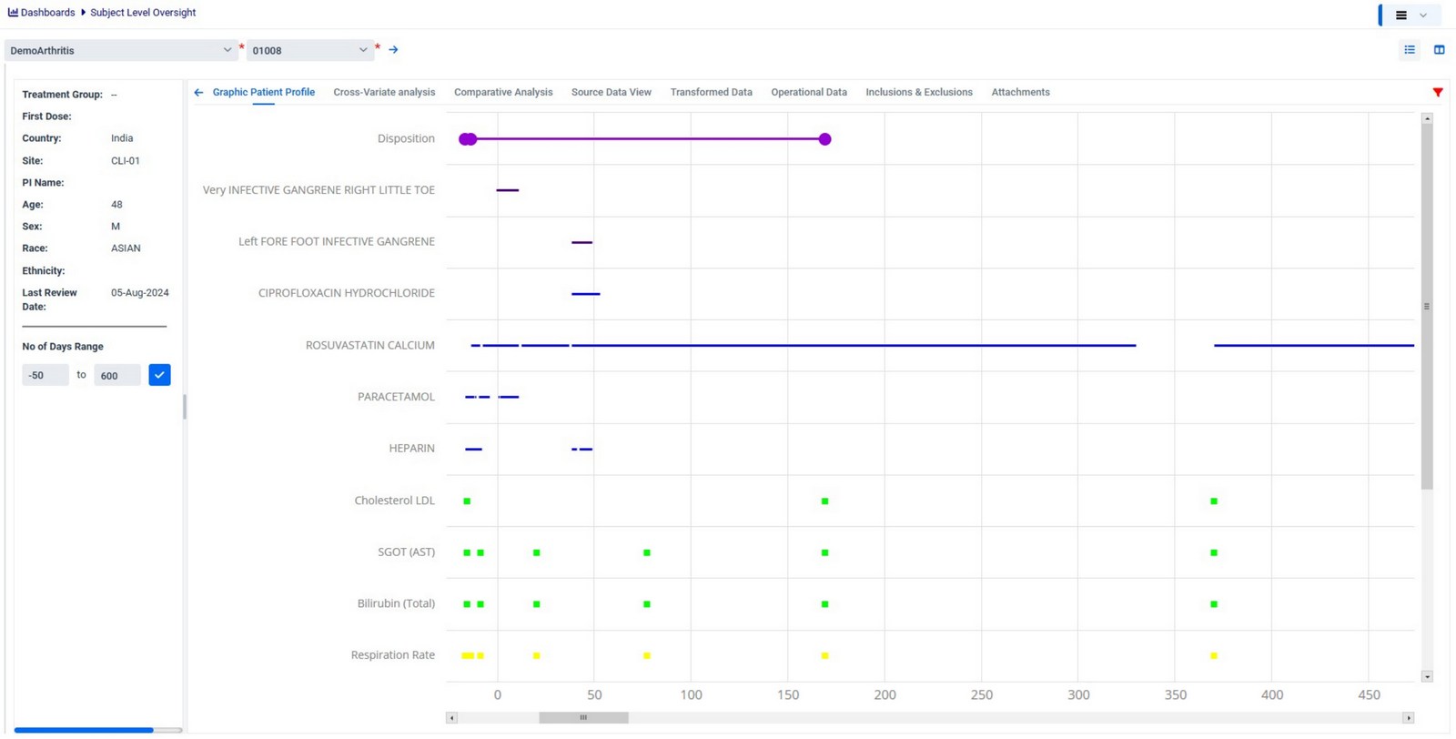 Medical monitoring review list showing patient triage with readiness indicators
