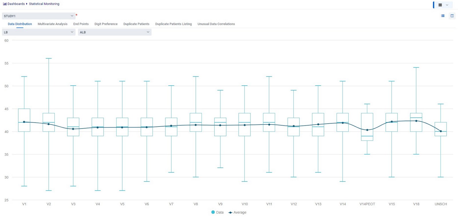 Data distribution graph showing statistical monitoring